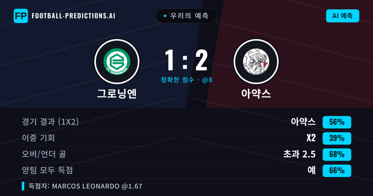 우리의 예측: 그로닝엔 vs 아약스 — 아약스 — 승리 (55%); 초과 2.5; 양팀 모두 득점: 예
