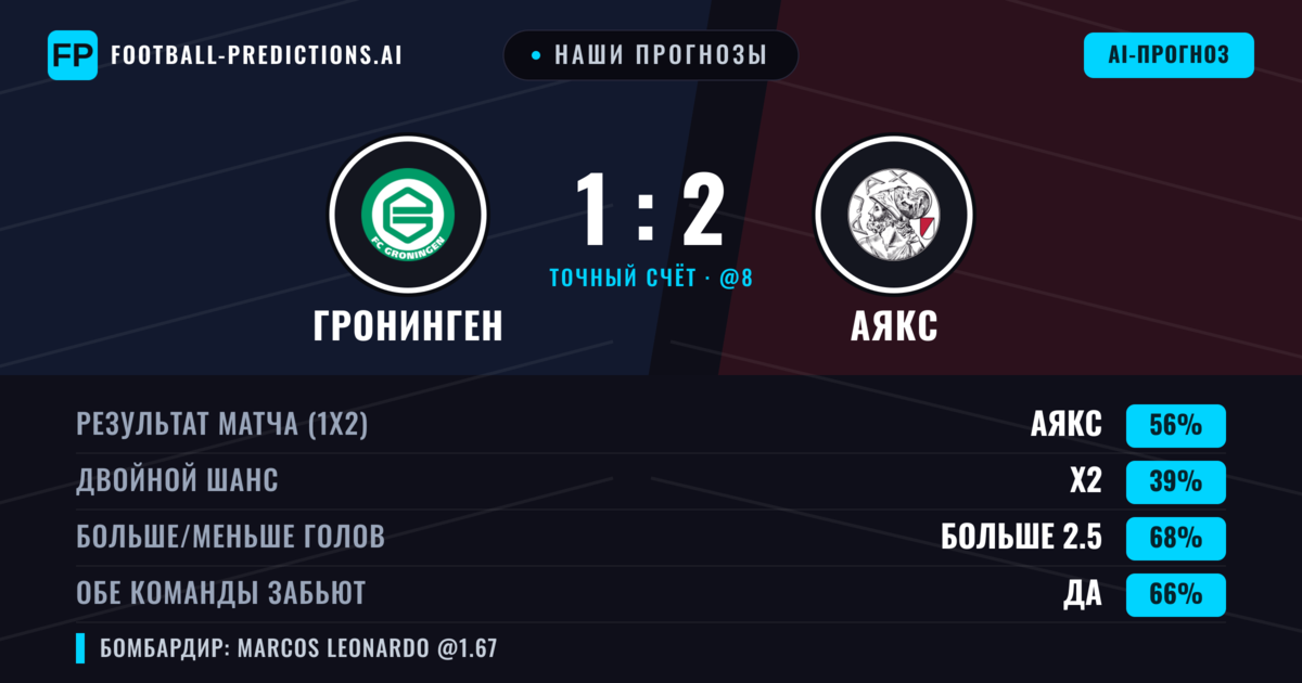 Наши прогнозы: Гронинген против Аякс — Аякс — Победа (55%); Больше 2.5; Обе забьют Да