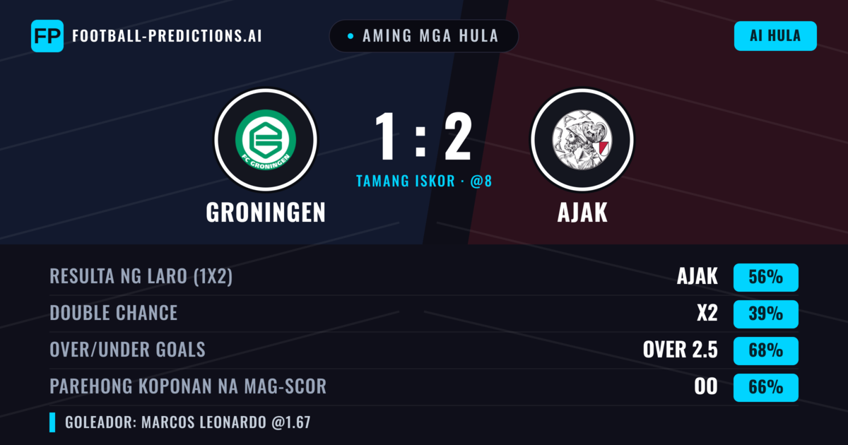 Aming mga hula: Groningen vs Ajak — Ajak — Manalo (50%); Over 2.5; Parehong magbubuo: Oo