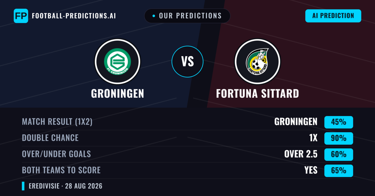Our Predictions: Groningen vs Fortuna Sittard — Groningen — Win (64%); over 2.5; Both teams to score: Yes