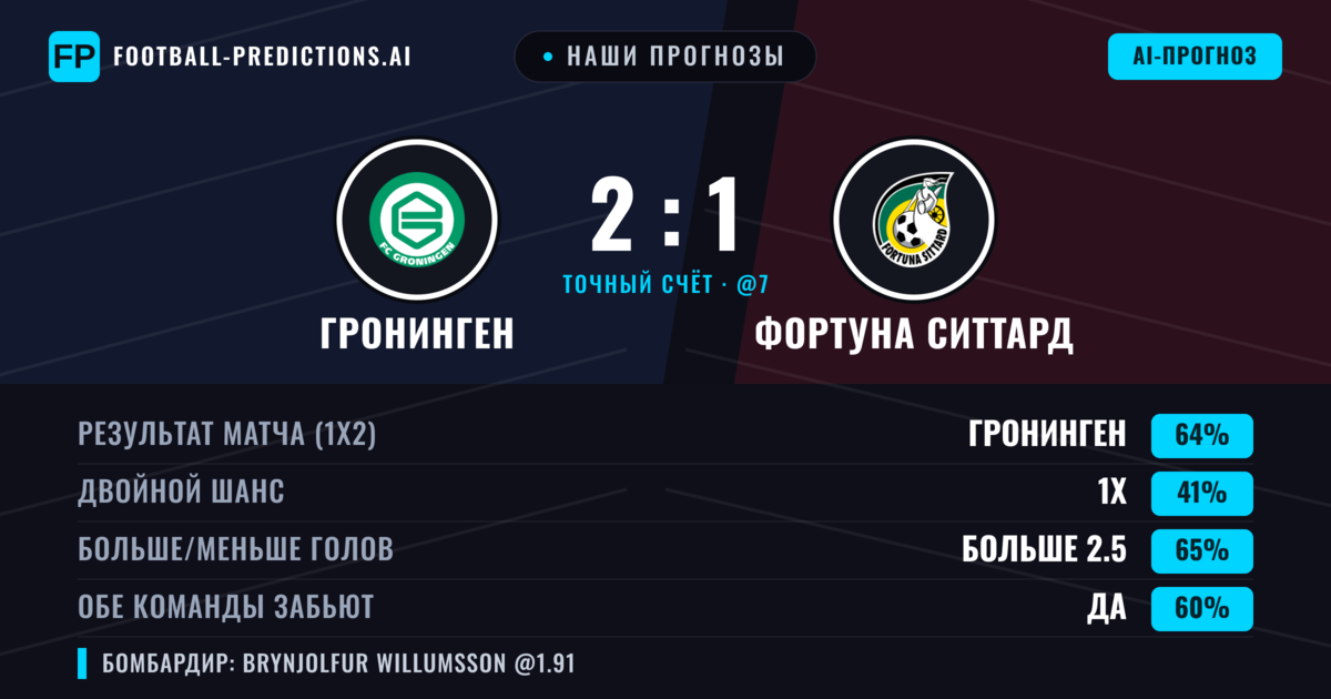 Наши прогнозы: Гронинген против Фортуна Ситтард — Гронинген — Победа (64%); Больше 2.5; Обе забьют Да
