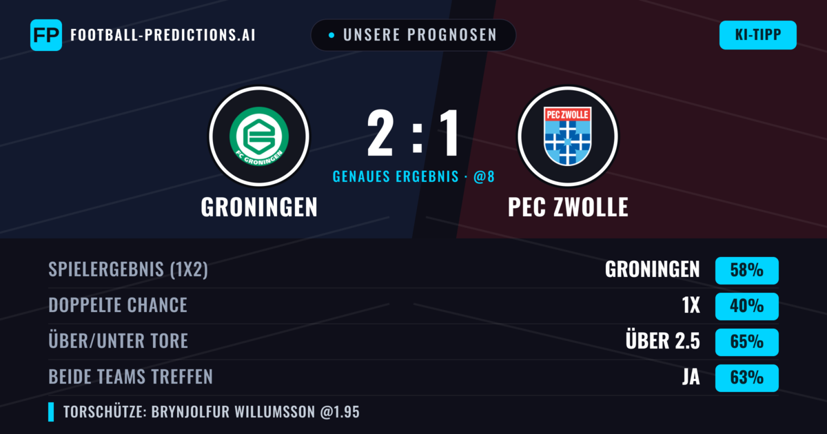 Unsere Prognosen: Groningen vs PEC Zwolle — Groningen — Sieg (57%); Über 2.5; Beide treffen: Ja