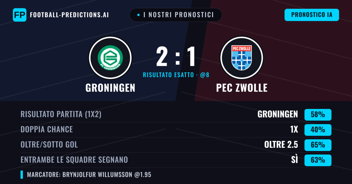 I nostri pronostici: Groningen vs PEC Zwolle — Groningen — Vince (57%); Oltre 2.5; Entrambe segnano: Sì