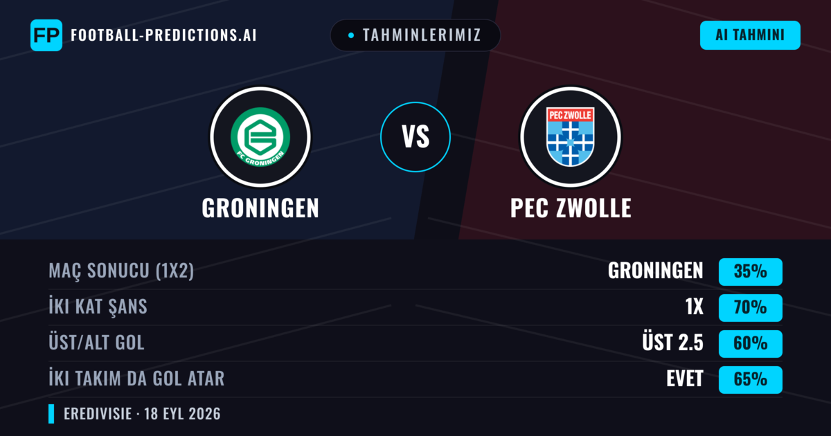 Tahminlerimiz: Groningen vs PEC Zwolle — Groningen — Kazanmak (57%); Üst 2.5; İki taraf da gol atar: Evet