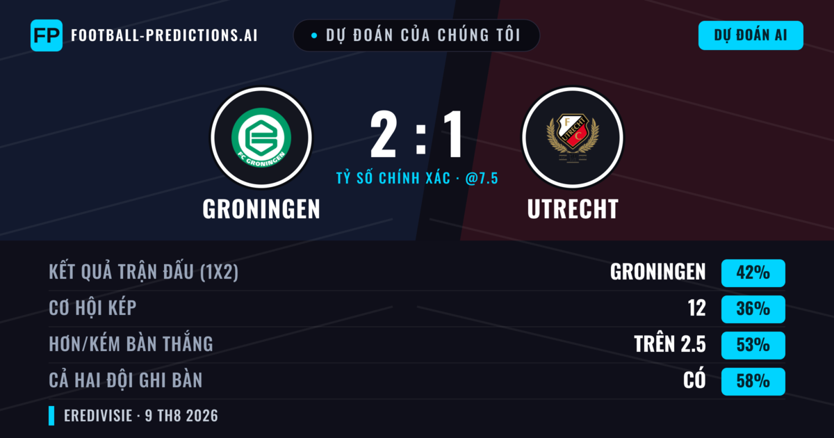 Dự đoán của chúng tôi: Groningen vs Utrecht — Groningen — Thắng (43%); Hơn 2.5; Cả hai ghi bàn: Có