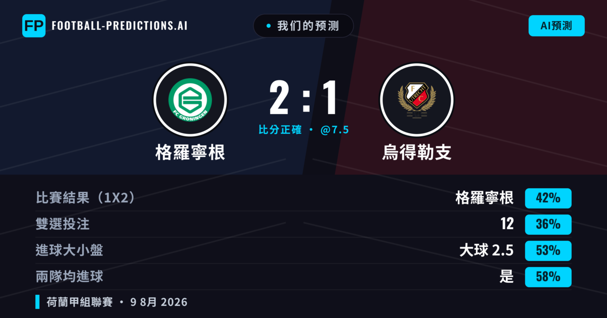 我们的预测: 格羅寧根 對 烏得勒支 — 格羅寧根 — 勝 (43%); 大球 2.5; 有進球