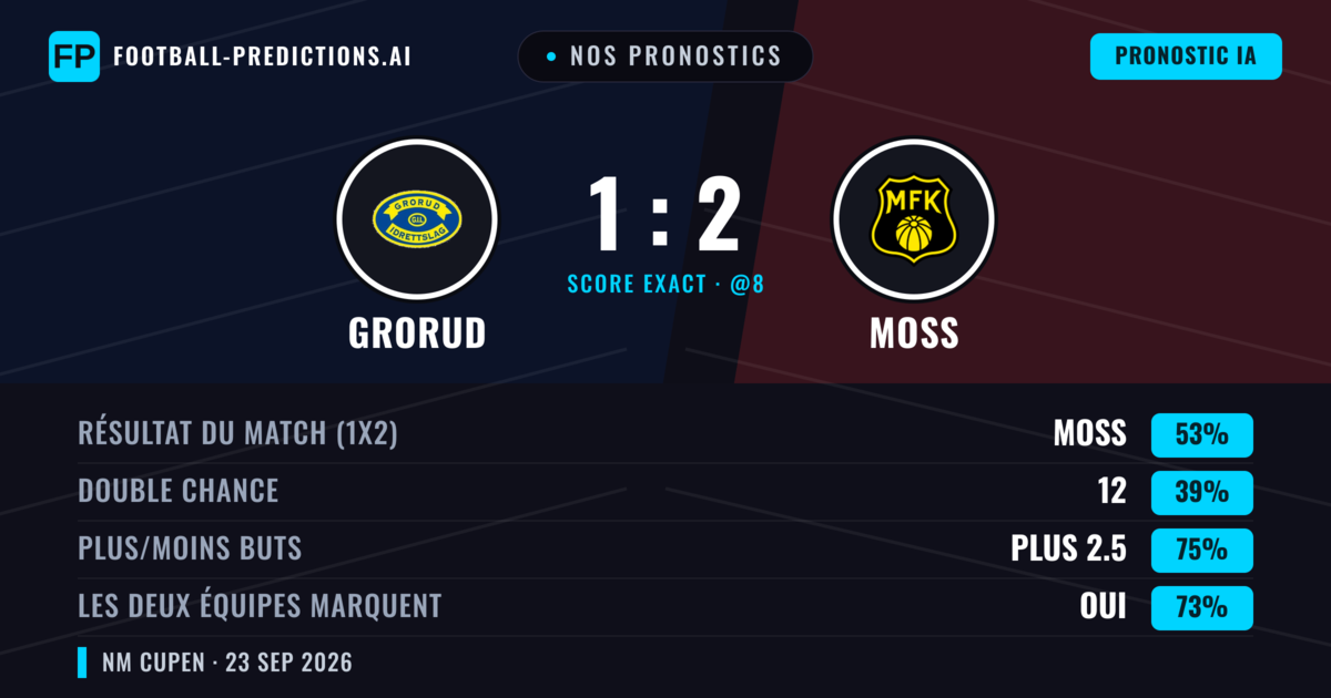 Nos pronostics: Grorud vs Moss — Moss — Victoire (39%); Plus 2.5; Les deux marquent : Oui