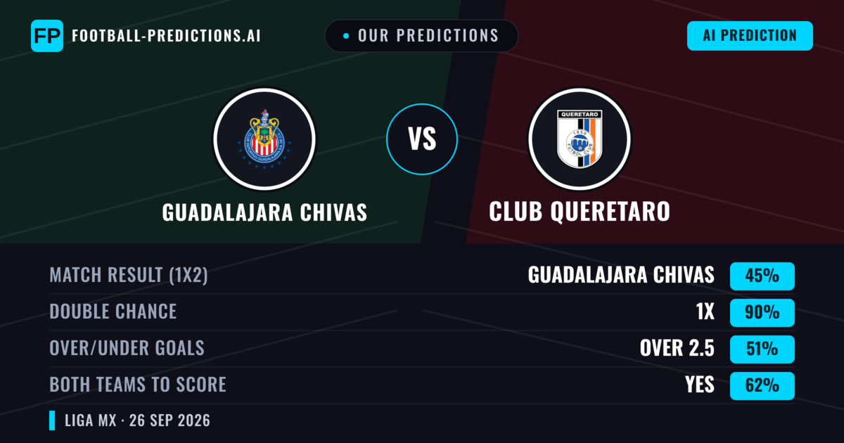 Our Predictions: Guadalajara Chivas vs Club Queretaro — Guadalajara Chivas — Win (61%); over 2.5; Both teams to score: Yes