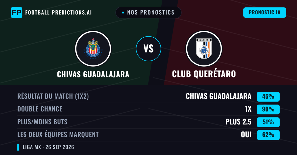 Nos pronostics: Chivas Guadalajara vs Club Querétaro — Chivas Guadalajara — Victoire (61%); Plus 2.5; Les deux marquent : Oui