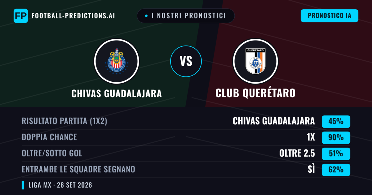 I nostri pronostici: Chivas Guadalajara vs Club Querétaro — Chivas Guadalajara — Vince (61%); Oltre 2.5; Entrambe segnano: Sì