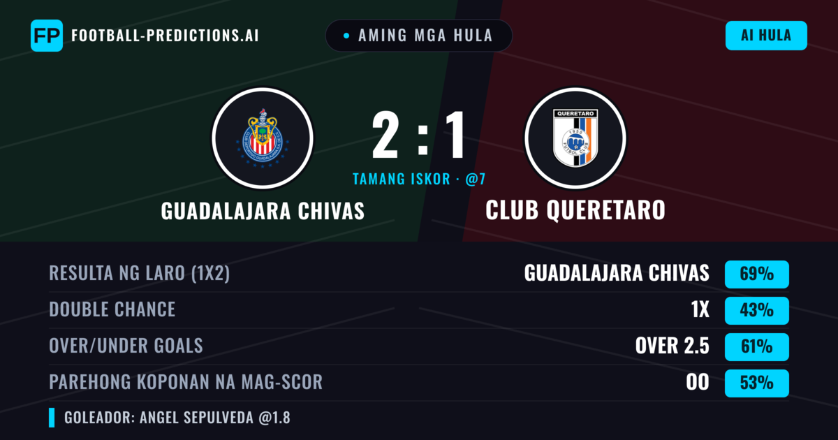 Aming mga hula: Guadalajara Chivas vs Club Queretaro — Guadalajara Chivas — Manalo (61%); Over 2.5; Parehong magbubuo: Oo