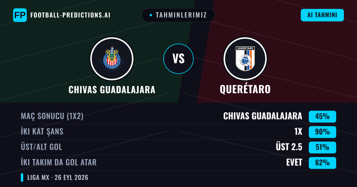 Tahminlerimiz: Chivas Guadalajara vs Querétaro — Chivas Guadalajara — Kazanmak (61%); Üst 2.5; İki taraf da gol atar: Evet