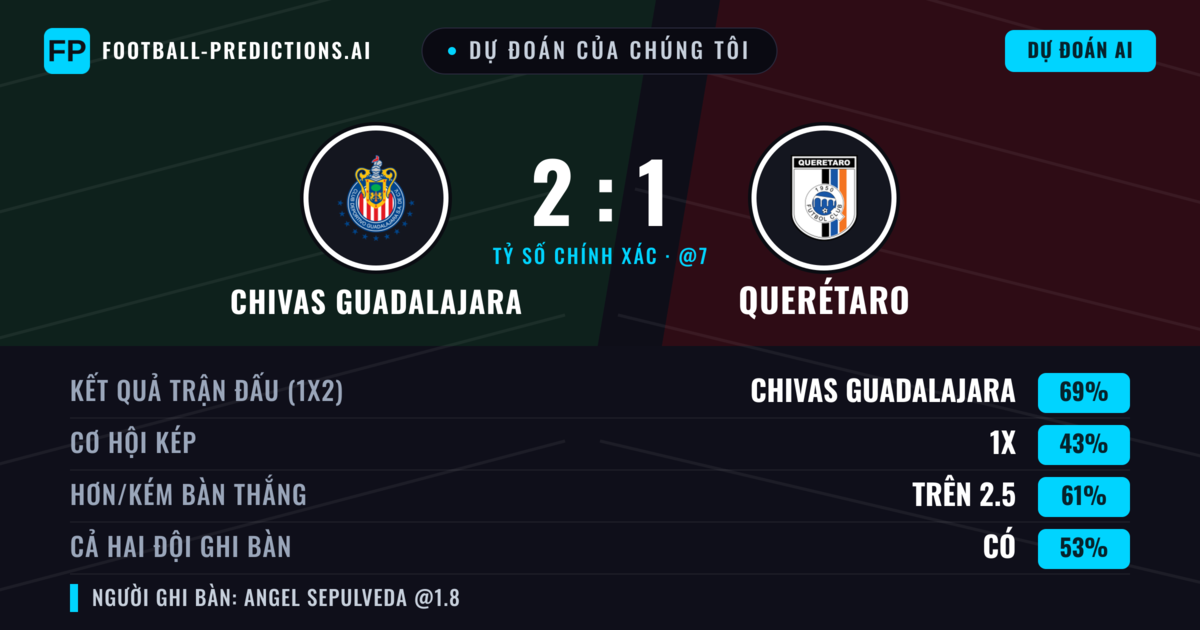 Dự đoán của chúng tôi: Chivas Guadalajara vs Querétaro — Chivas Guadalajara — Thắng (61%); Hơn 2.5; Cả hai ghi bàn: Có