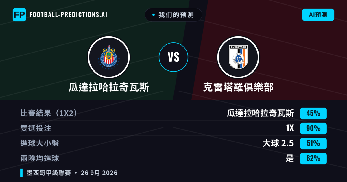 我们的预测: 瓜達拉哈拉奇瓦斯 對 克雷塔羅俱樂部 — 瓜達拉哈拉奇瓦斯 — 勝 (61%); 大球 2.5; 有進球