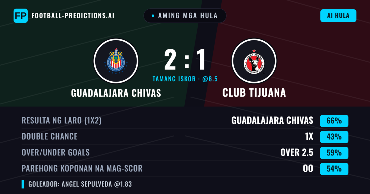 Aming mga hula: Guadalajara Chivas vs Club Tijuana — Guadalajara Chivas — Manalo (64%); Over 2.5; Parehong magbubuo: Oo