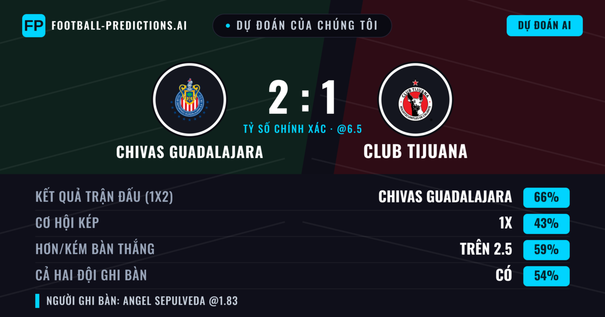 Dự đoán của chúng tôi: Chivas Guadalajara vs Club Tijuana — Chivas Guadalajara — Thắng (64%); Hơn 2.5; Cả hai ghi bàn: Có