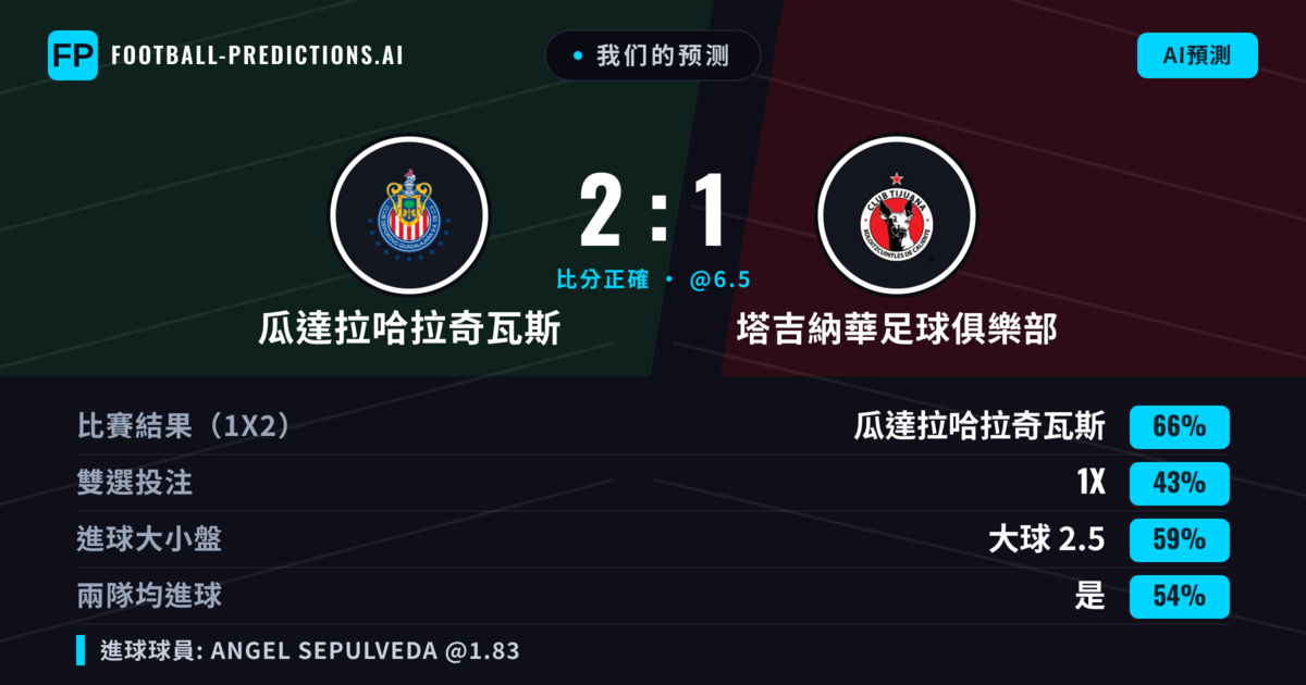 我们的预测: 瓜達拉哈拉奇瓦斯 對 塔吉納華足球俱樂部 — 瓜達拉哈拉奇瓦斯 — 勝 (64%); 大球 2.5; 有進球
