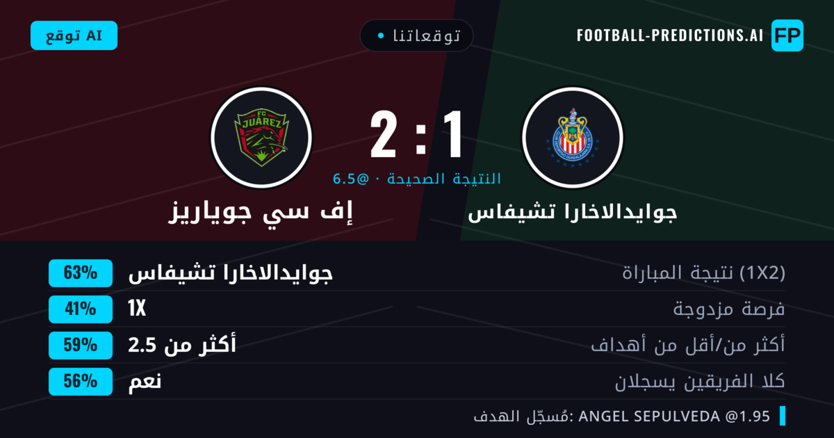 توقعاتنا: جوايدالاخارا تشيفاس ضد إف سي جوياريز — جوايدالاخارا تشيفاس — فوز (66%); أكثر من 2.5; هدفين أو أكثر