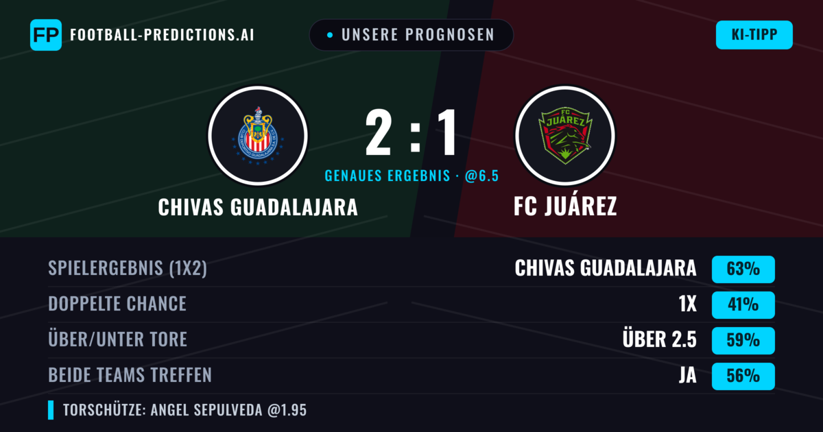 Unsere Prognosen: Chivas Guadalajara vs FC Juárez — Chivas Guadalajara — Sieg (66%); Über 2.5; Beide treffen: Ja