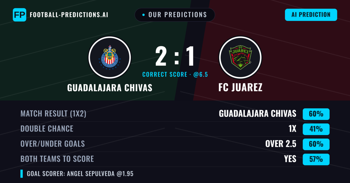 Our Predictions: Guadalajara Chivas vs FC Juarez — Guadalajara Chivas — Win (66%); over 2.5; Both teams to score: Yes