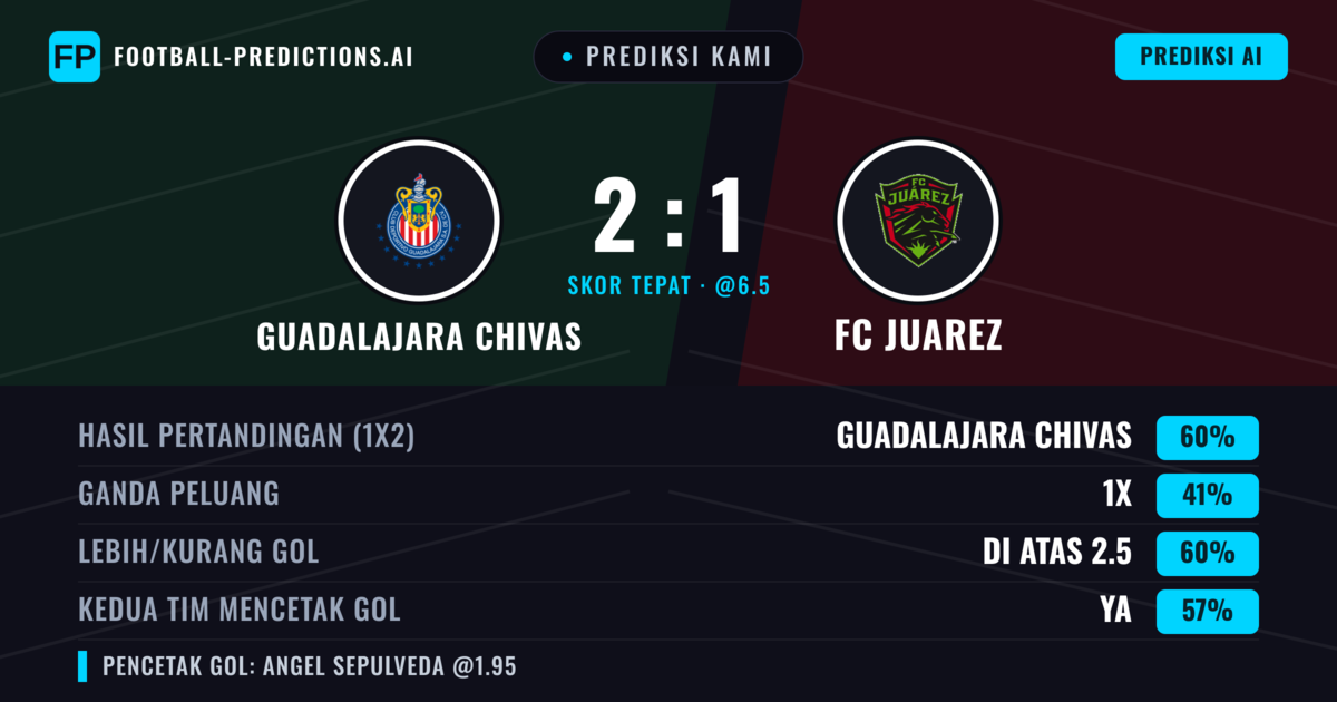 Prediksi kami: Chivas Guadalajara vs FC Juarez — Chivas Guadalajara — Menang (65%); Lebih 2.5; Kedua tim mencetak gol: Ya