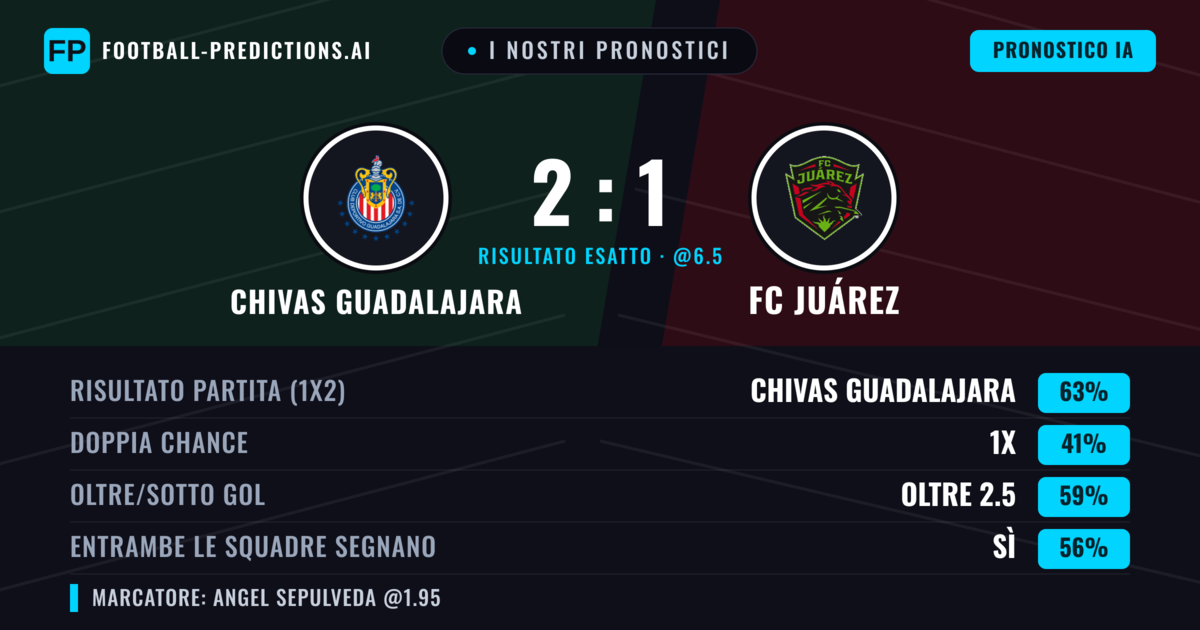 I nostri pronostici: Chivas Guadalajara vs FC Juárez — Chivas Guadalajara — Vince (66%); Oltre 2.5; Entrambe segnano: Sì