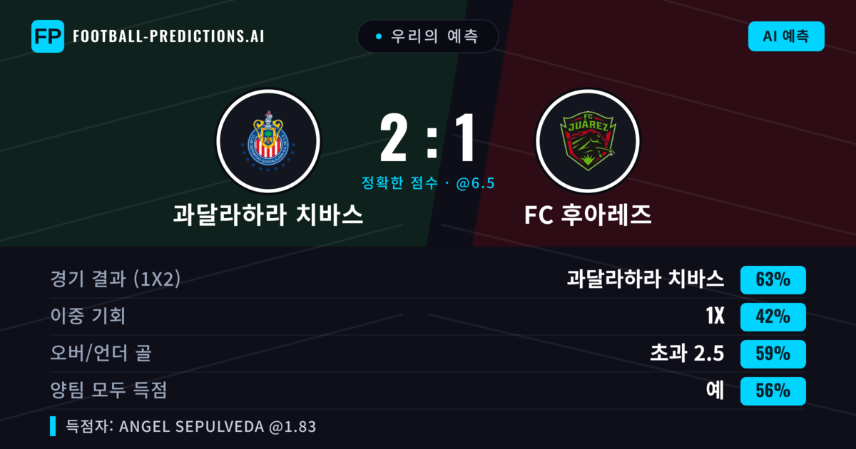 우리의 예측: 과달라하라 치바스 vs FC 후아레즈 — 과달라하라 치바스 — 승리 (66%); 초과 2.5; 양팀 모두 득점: 예