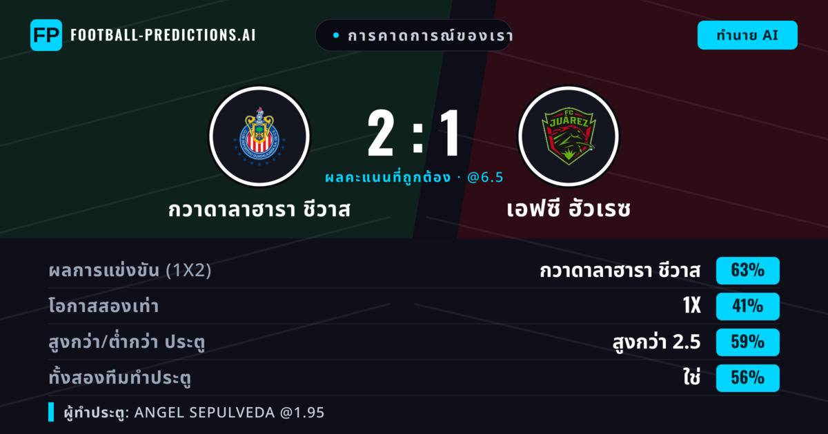 การคาดการณ์ของเรา: กวาดาลาฮารา ชีวาส vs เอฟซี ฮัวเรซ — กวาดาลาฮารา ชีวาส — ชนะ (66%); เกิน 2.5; ทั้งสองทีมทำประตู: ใช่