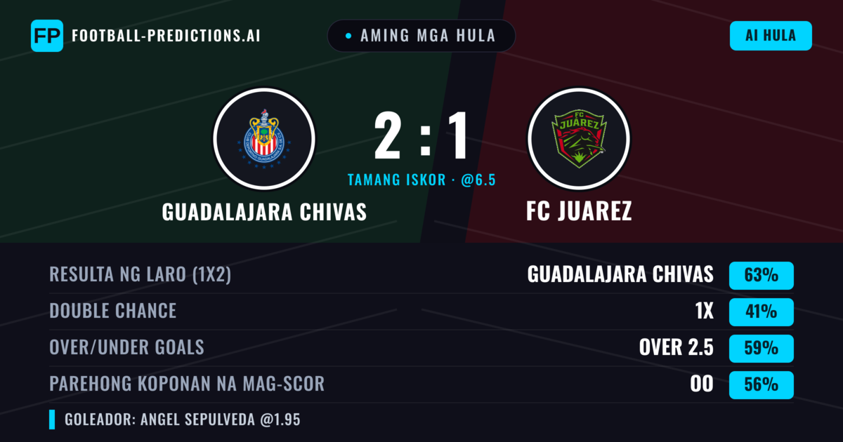 Aming mga hula: Guadalajara Chivas vs FC Juarez — Guadalajara Chivas — Manalo (66%); Over 2.5; Parehong magbubuo: Oo