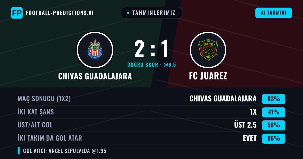 Tahminlerimiz: Chivas Guadalajara vs FC Juarez — Chivas Guadalajara — Kazanmak (66%); Üst 2.5; İki taraf da gol atar: Evet