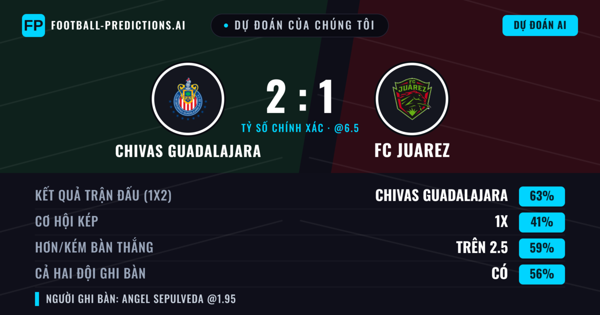 Dự đoán của chúng tôi: Chivas Guadalajara vs FC Juarez — Chivas Guadalajara — Thắng (66%); Hơn 2.5; Cả hai ghi bàn: Có