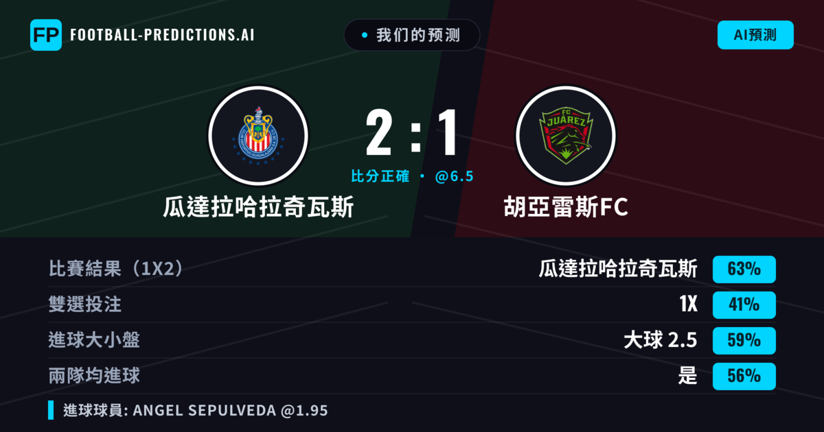 我们的预测: 瓜達拉哈拉奇瓦斯 對 胡亞雷斯FC — 瓜達拉哈拉奇瓦斯 — 勝 (66%); 大球 2.5; 有進球
