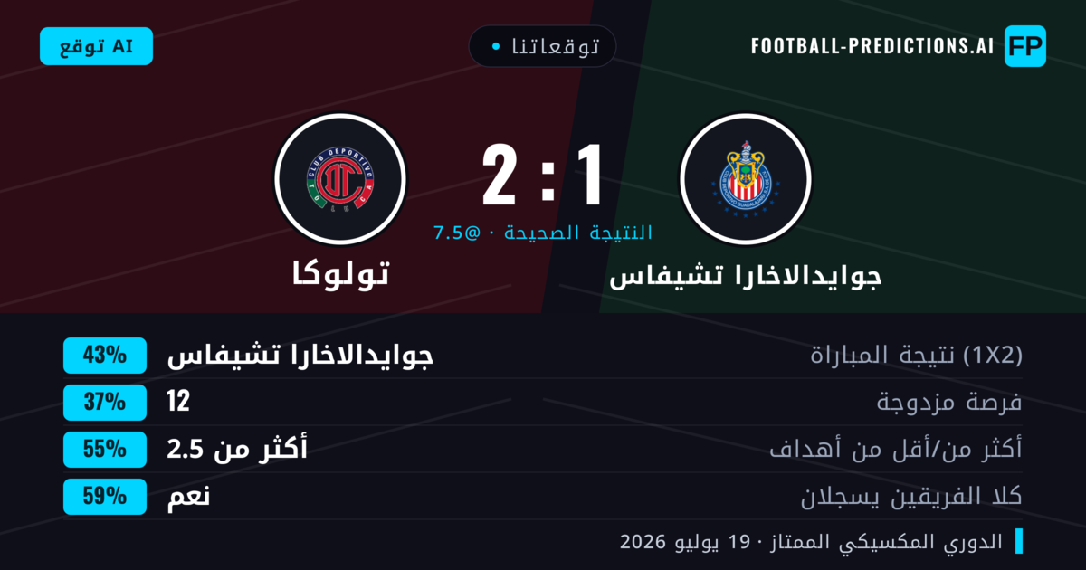 توقعاتنا: جوايدالاخارا تشيفاس ضد تولوكا — جوايدالاخارا تشيفاس — فوز (43%); أكثر من 2.5; هدفين أو أكثر
