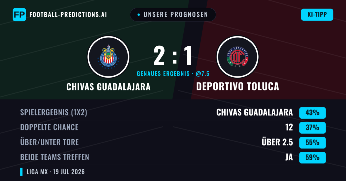 Unsere Prognosen: Chivas Guadalajara vs Deportivo Toluca — Chivas Guadalajara — Sieg (43%); Über 2.5; Beide treffen: Ja