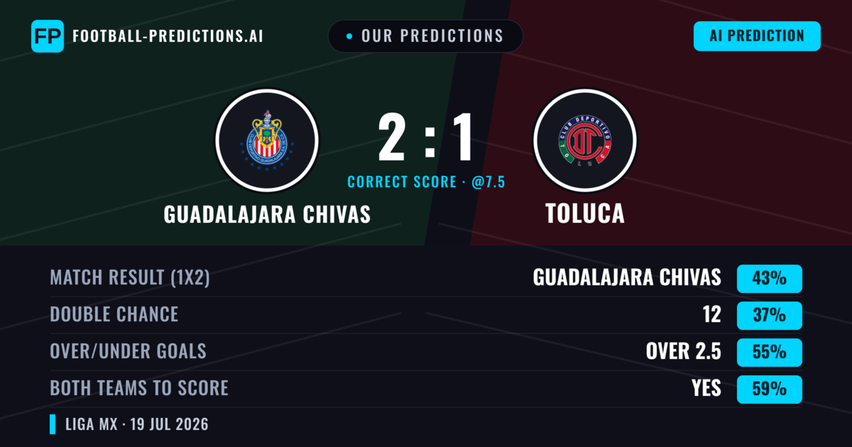 Our Predictions: Guadalajara Chivas vs Toluca — Guadalajara Chivas — Win (43%); over 2.5; Both teams to score: Yes
