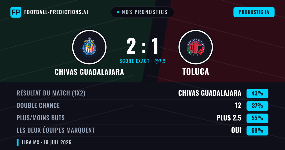 Nos pronostics: Chivas Guadalajara vs Toluca — Chivas Guadalajara — Victoire (43%); Plus 2.5; Les deux marquent : Oui