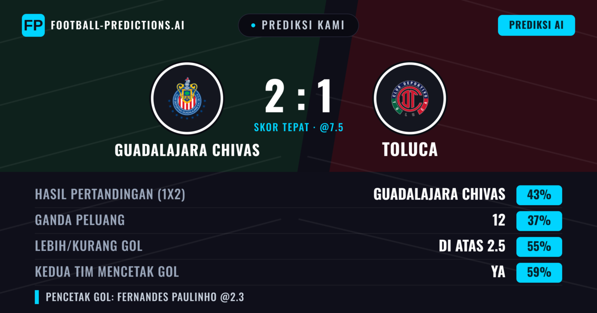 Prediksi kami: Chivas Guadalajara vs Toluca — Chivas Guadalajara — Menang (43%); Lebih 2.5; Kedua tim mencetak gol: Ya