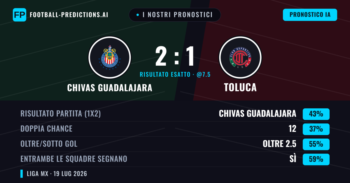 I nostri pronostici: Chivas Guadalajara vs Toluca — Chivas Guadalajara — Vince (43%); Oltre 2.5; Entrambe segnano: Sì