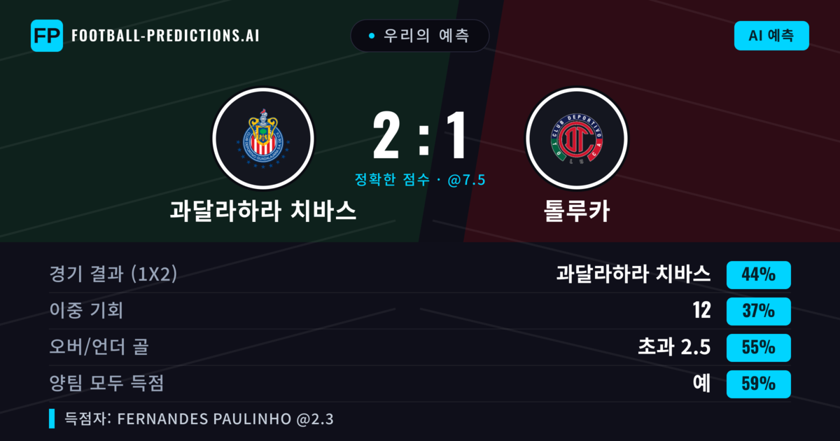 우리의 예측: 과달라하라 치바스 vs 톨루카 — 과달라하라 치바스 — 승리 (43%); 초과 2.5; 양팀 모두 득점: 예