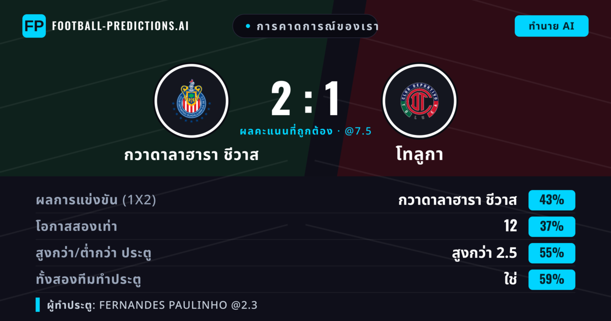 การคาดการณ์ของเรา: กวาดาลาฮารา ชีวาส vs โทลูกา — กวาดาลาฮารา ชีวาส — ชนะ (43%); เกิน 2.5; ทั้งสองทีมทำประตู: ใช่