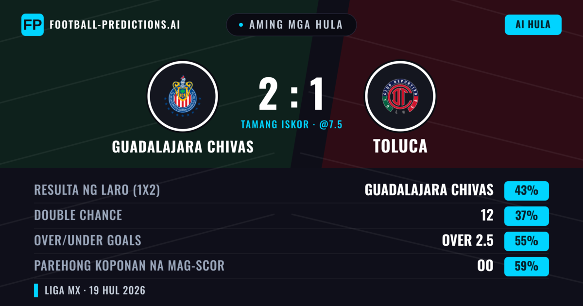 Aming mga hula: Guadalajara Chivas vs Toluca — Guadalajara Chivas — Manalo (43%); Over 2.5; Parehong magbubuo: Oo