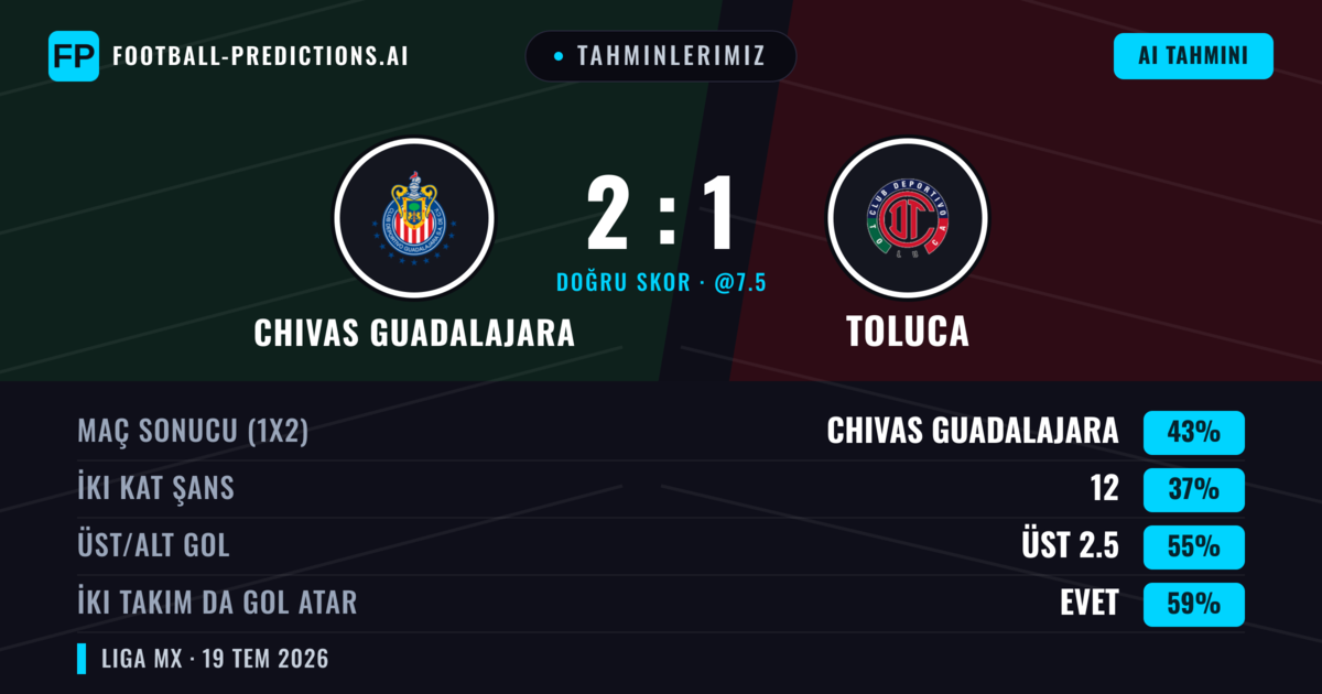 Tahminlerimiz: Chivas Guadalajara vs Toluca — Chivas Guadalajara — Kazanmak (43%); Üst 2.5; İki taraf da gol atar: Evet