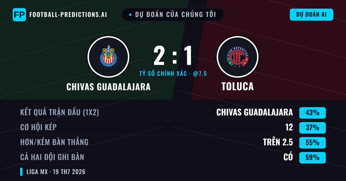 Dự đoán của chúng tôi: Chivas Guadalajara vs Toluca — Chivas Guadalajara — Thắng (43%); Hơn 2.5; Cả hai ghi bàn: Có