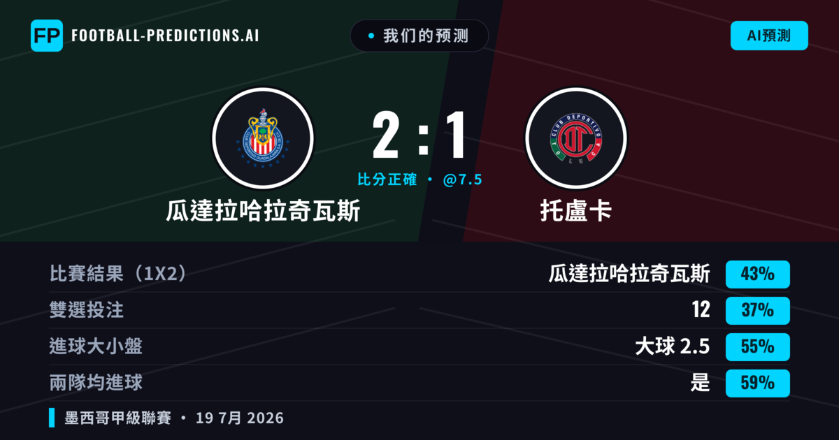 我们的预测: 瓜達拉哈拉奇瓦斯 對 托盧卡 — 瓜達拉哈拉奇瓦斯 — 勝 (43%); 大球 2.5; 有進球