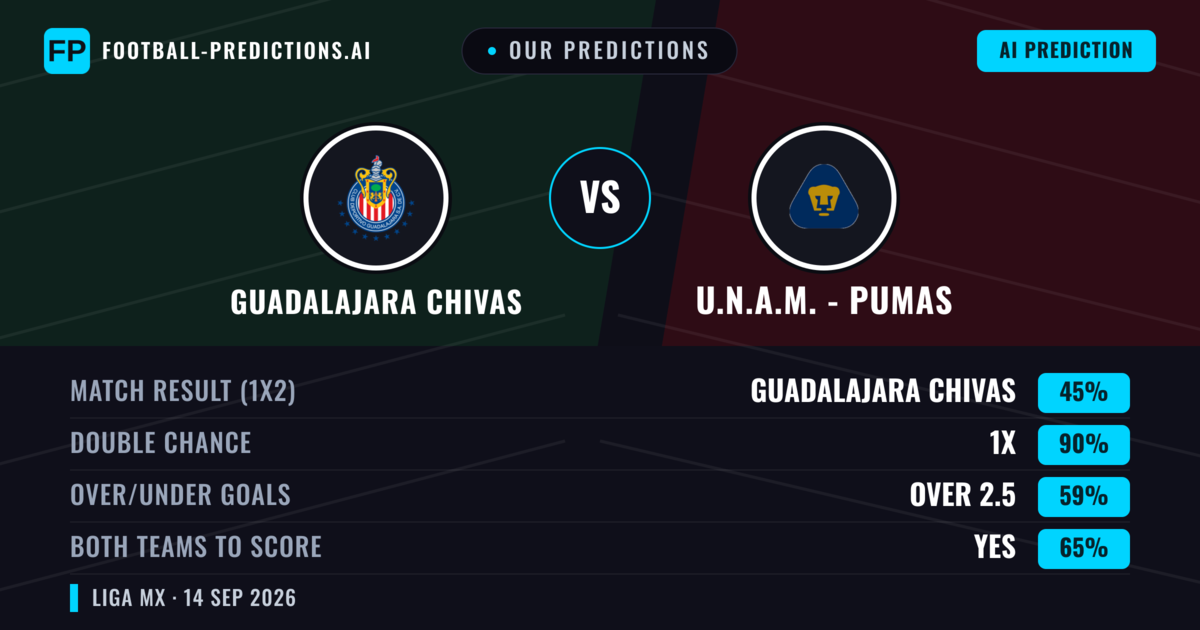 Our Predictions: Guadalajara Chivas vs U.N.A.M. - Pumas — Draw (45%); over 2.5; Both teams to score: Yes