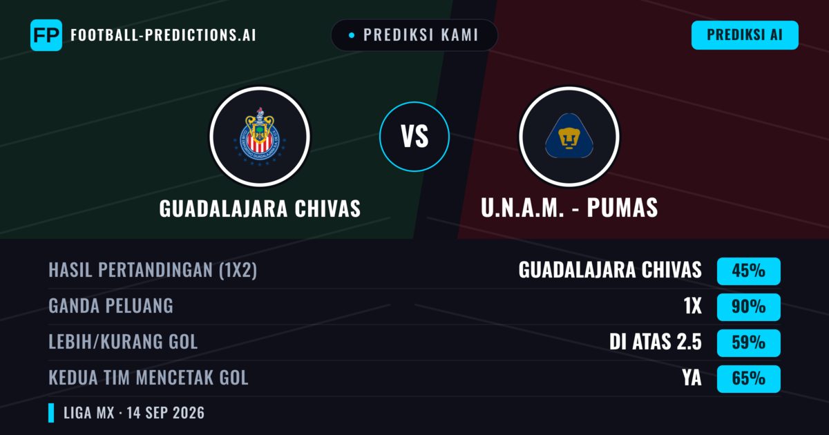 Prediksi kami: Chivas Guadalajara vs U.N.A.M. - Pumas — Seri (45%); Lebih 2.5; Kedua tim mencetak gol: Ya
