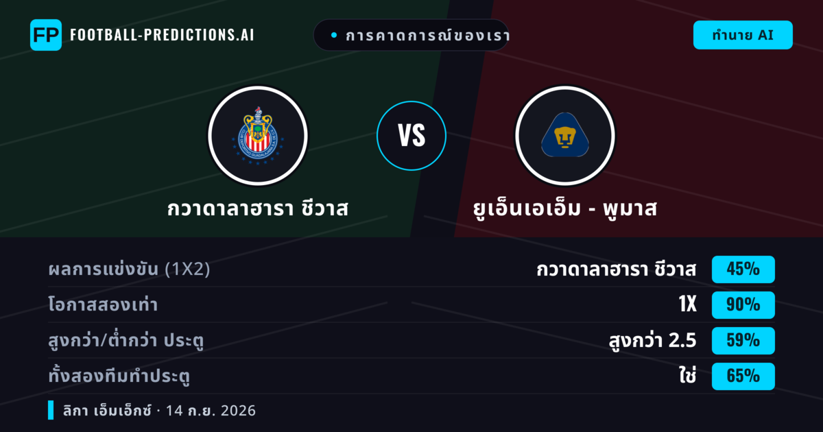 การคาดการณ์ของเรา: กวาดาลาฮารา ชีวาส vs ยูเอ็นเอเอ็ม - พูมาส — เสมอ (45%); เกิน 2.5; ทั้งสองทีมทำประตู: ใช่