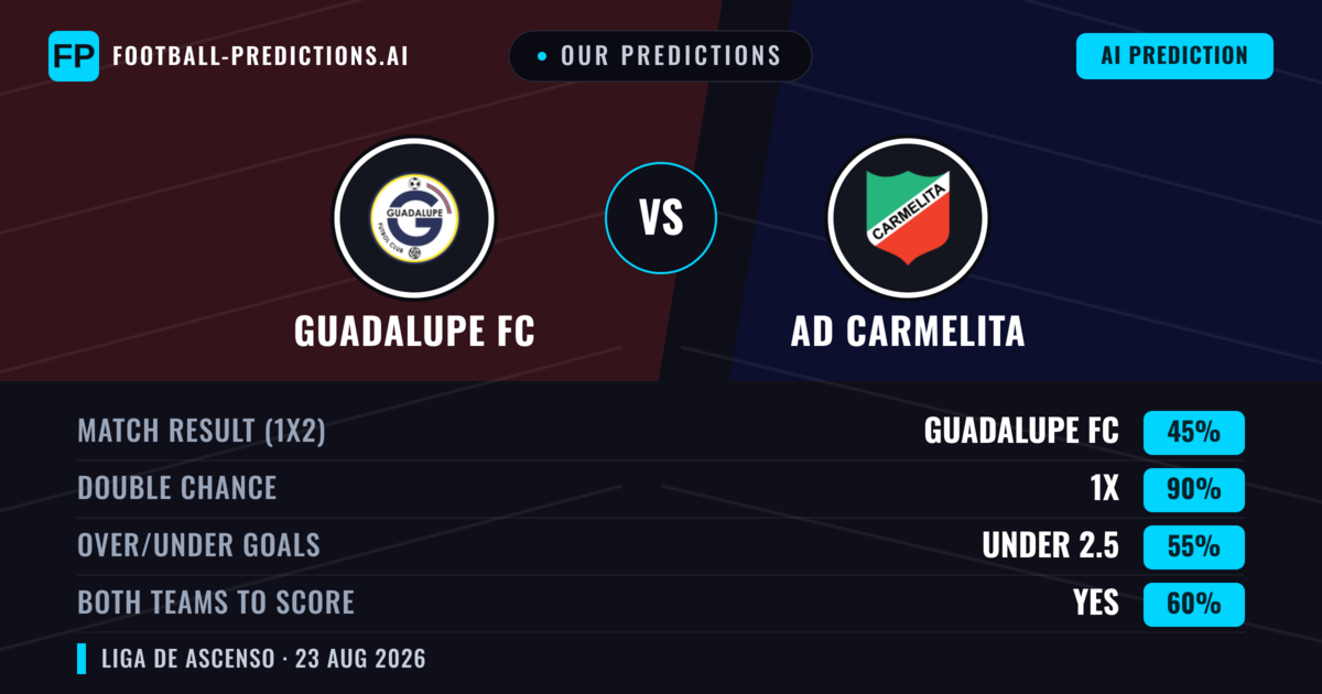 Our Predictions: Guadalupe FC vs AD Carmelita — Draw (45%); under 2.5; Both teams to score: Yes