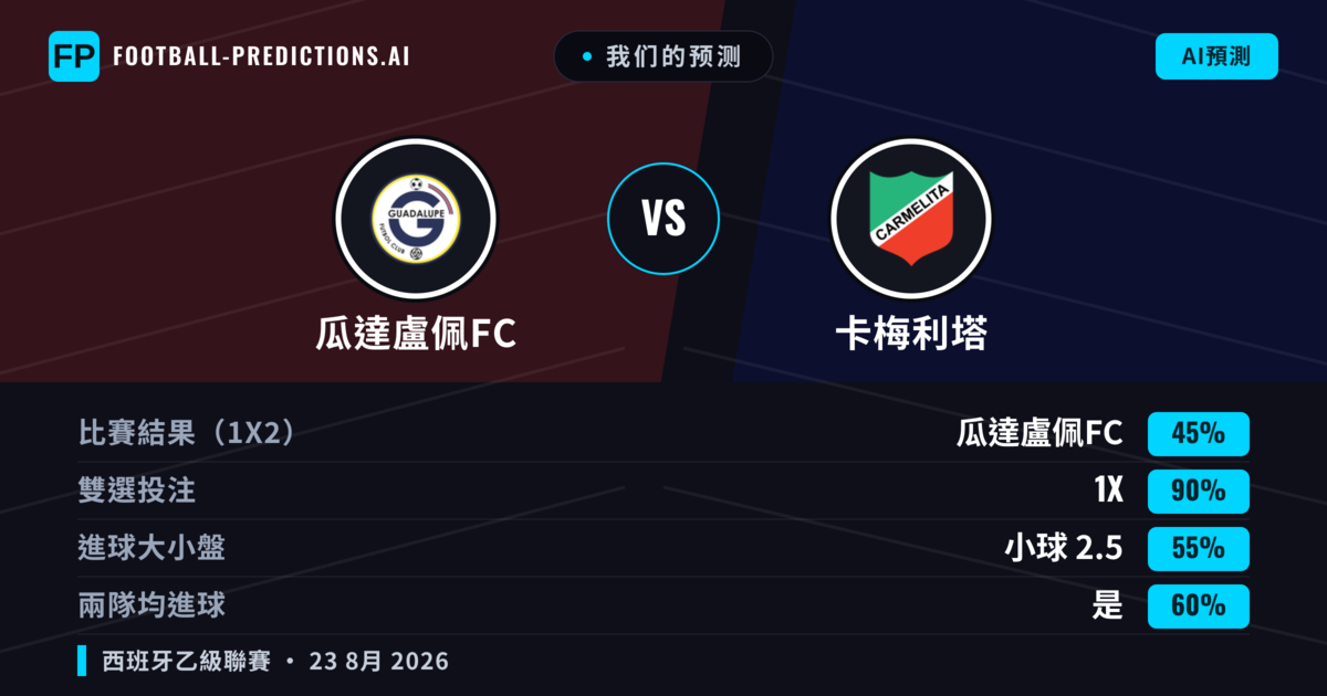 我们的预测: 瓜達盧佩FC 對 卡梅利塔 — 平 (45%); 小球 2.5; 有進球