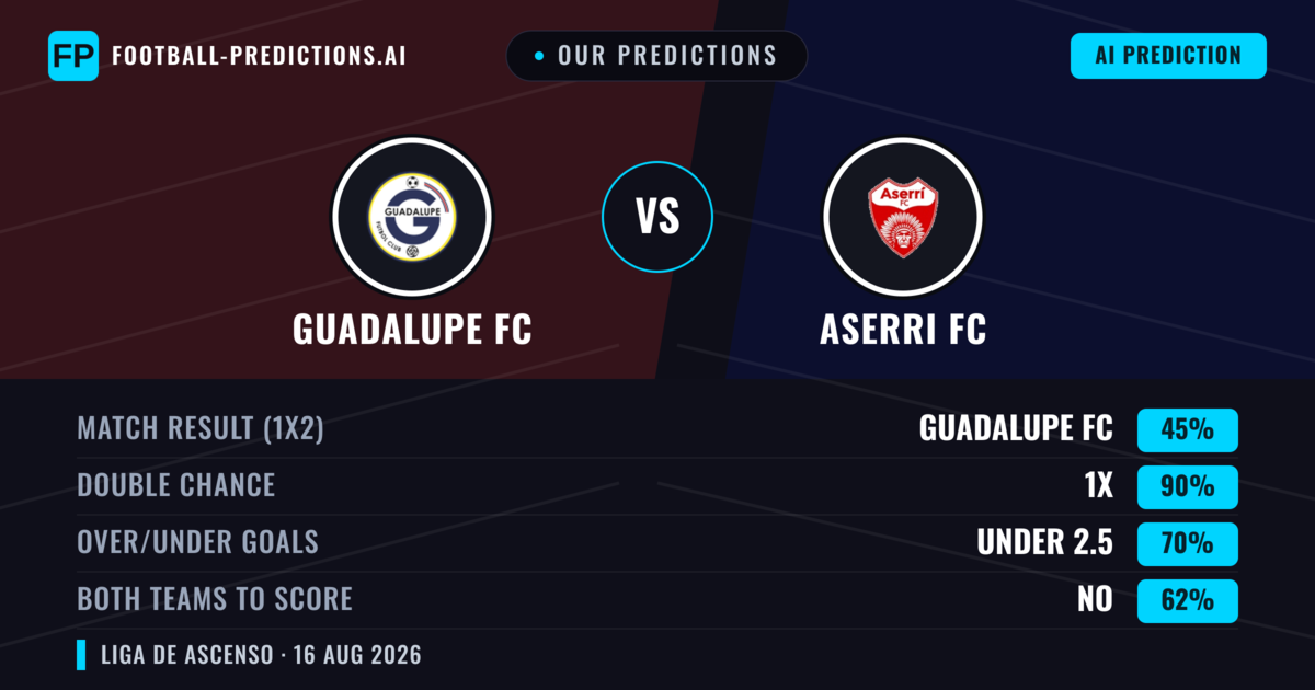 Our Predictions: Guadalupe FC vs Aserri FC — Draw (45%); under 2.5; Both teams to score: No